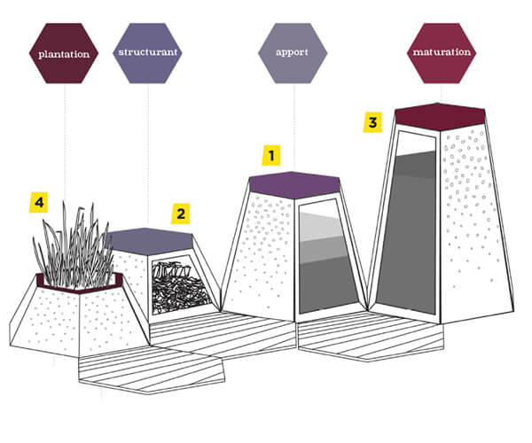Diagramme d'un système de compostage pour jardins en quatre étapes : Plantation, structuration, apport et maturation.